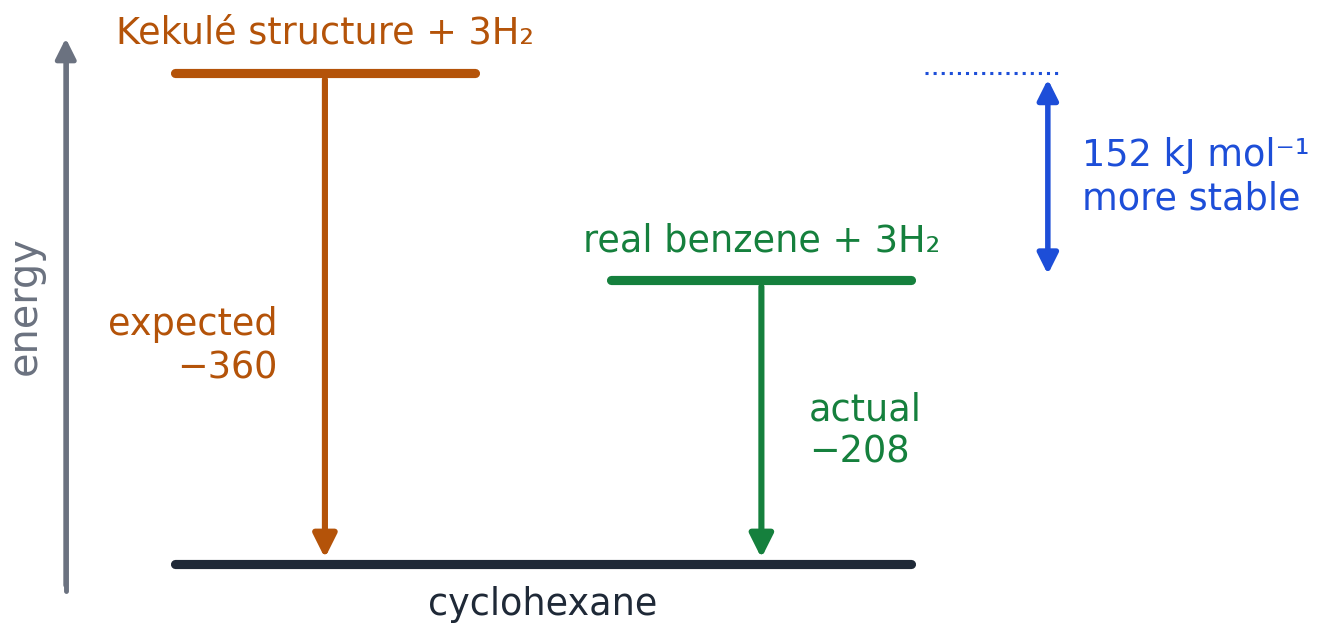 Benzene is 152 kJ mol⁻¹ more stable than the Kekulé structure predicts.